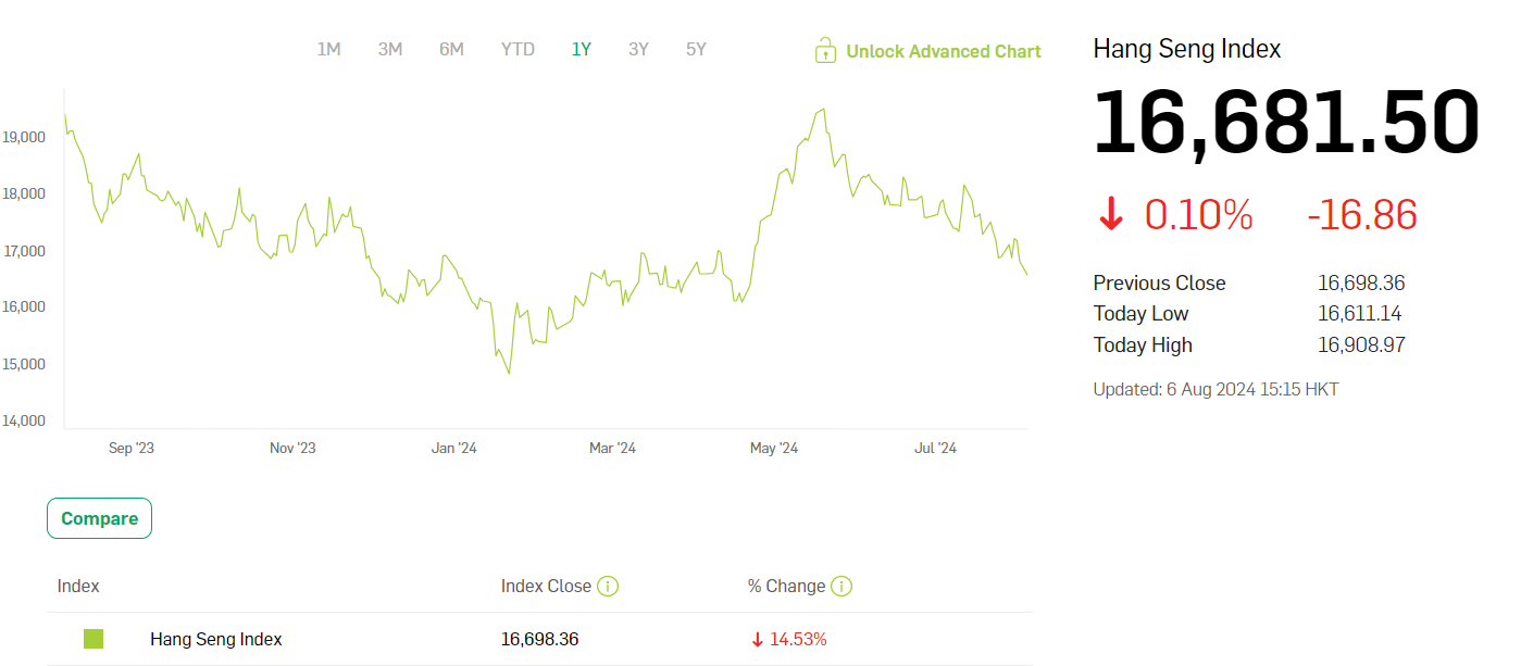 Hong Kong's Hang Seng index